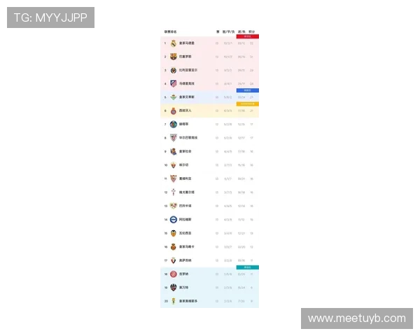 2020赛季西甲最新积分榜排名与统计